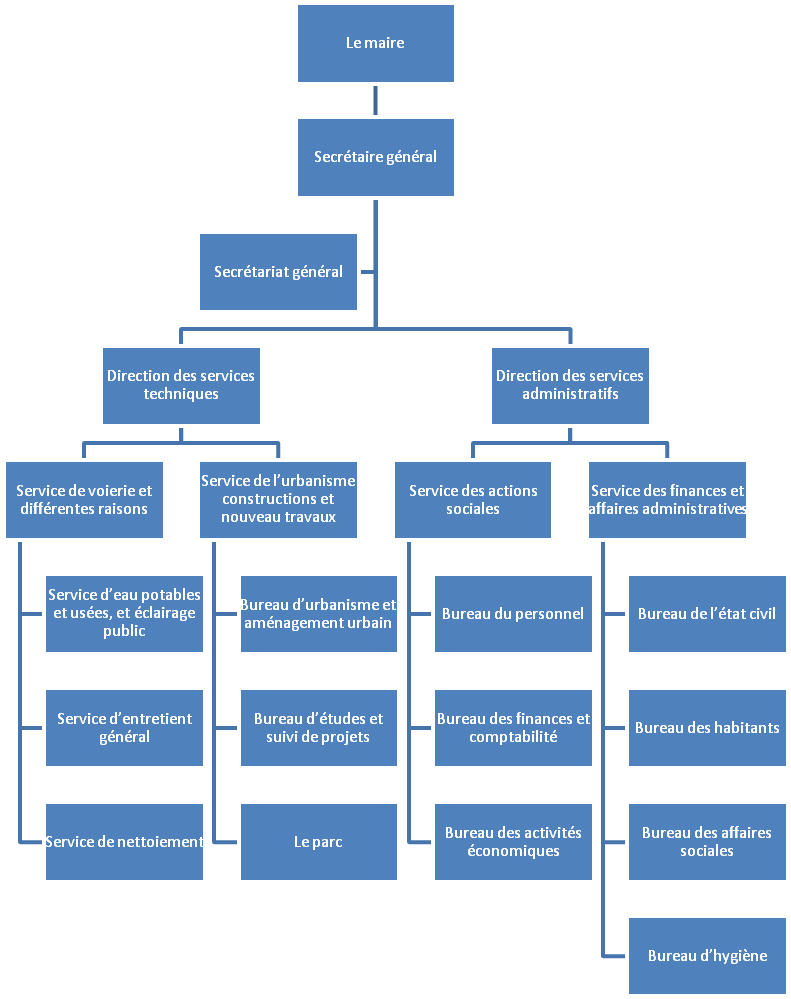 Organigramme de la mairie Organigramme de la mairie